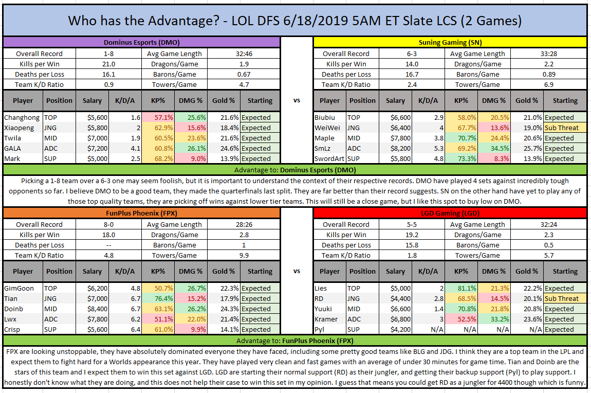 LoL DFS – LPL Cheat Sheet 6-18 5AM ET (2 Games) » DFS Karma