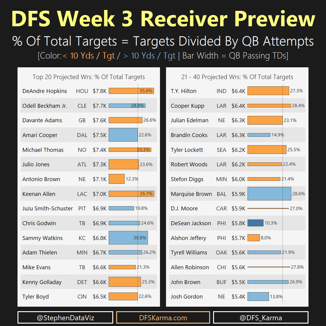 Data Viz Preview Highly Targeted WRs & TEs » DFS Karma